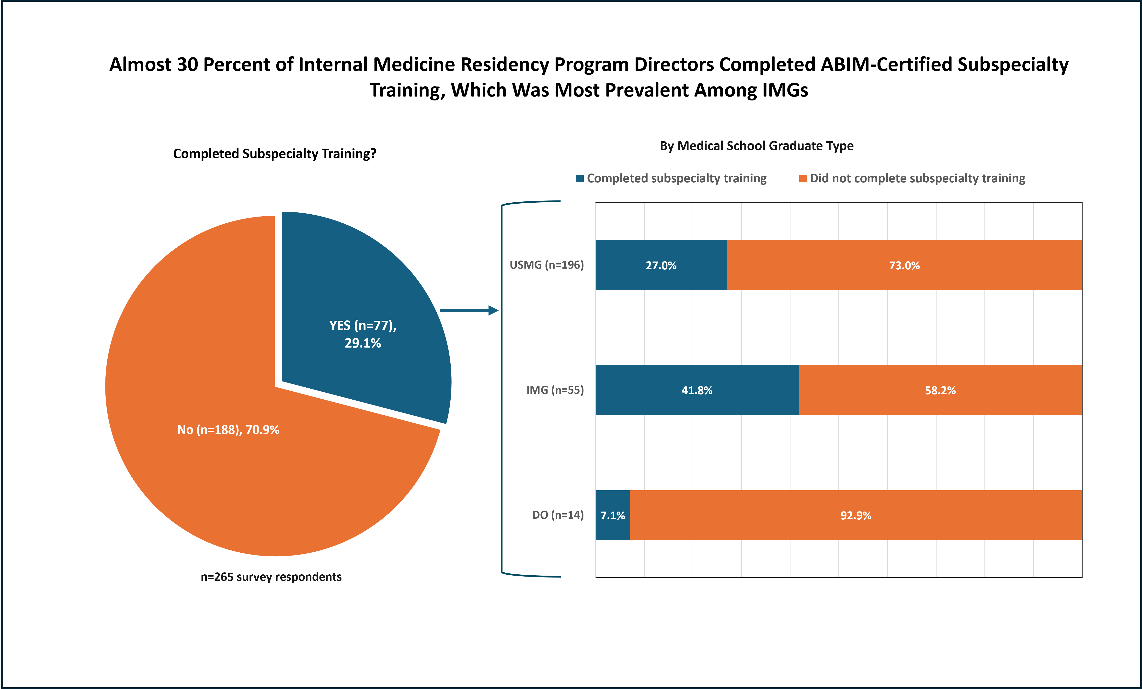 Almost 30 Percent of Internal Medicine Residency Program Directors Completed ABIM-Certified Subspecialty Training, Which Was Most Prevalent Among IMGs